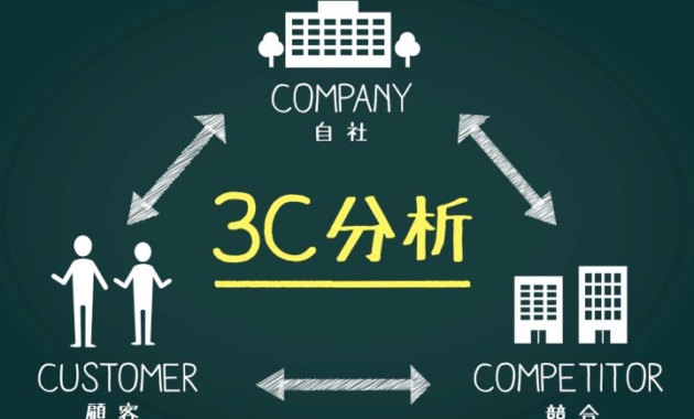 3C分析とABC理論（マーケティング）｜大阪のホームページ作成と運用管理の会社「バーブワイヤー」